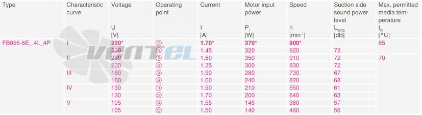 Ziehl-abegg FB056-6EW.4I.A4P - описание, технические характеристики, графики