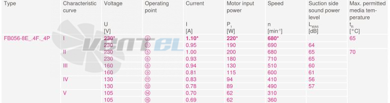 Ziehl-abegg FB056-8EW.4F.A4P - описание, технические характеристики, графики