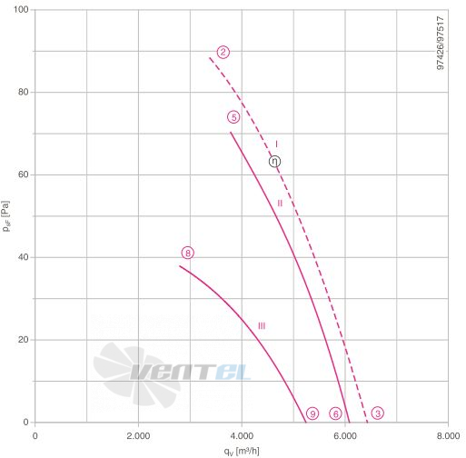 Ziehl-abegg FB056-SDK.4F.V4L - описание, технические характеристики, графики