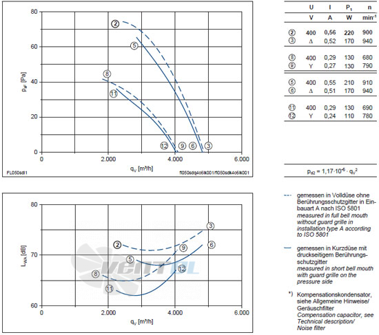 Ziehl-abegg FL050-SDA.4C.V5L - описание, технические характеристики, графики