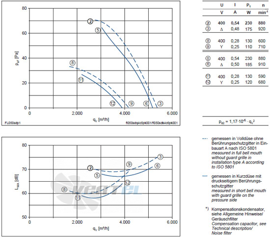 Ziehl-abegg FL050-SDA.4C.V5P - описание, технические характеристики, графики