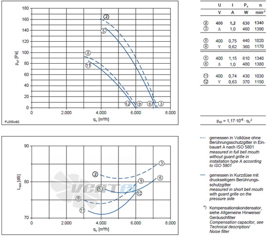 Ziehl-abegg FL050-VDA.4F.V5L - описание, технические характеристики, графики