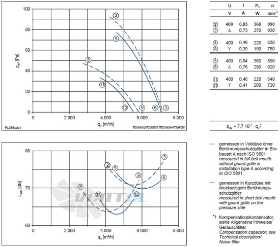 Ziehl-abegg FL056-SDK.4F.V5P - описание, технические характеристики, графики