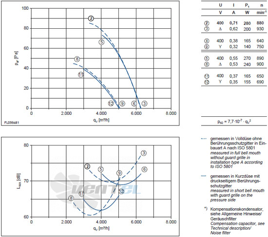 Ziehl-abegg FL056-SDA.4F.A5L - описание, технические характеристики, графики