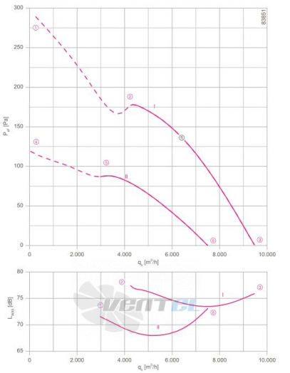 Ziehl-abegg FN050-VDQ.4I.A7P1 - описание, технические характеристики, графики