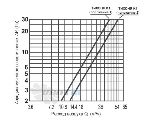  ТИХОНЯ K1КИВ K1 / ТИХОНЯ K1-100/1000 - описание, технические характеристики, графики