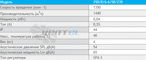 Deltafan 250-R-6-6-50-230 - описание, технические характеристики, графики