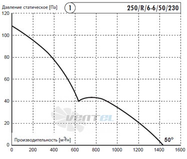 Deltafan 250-R-6-6-50-230 - описание, технические характеристики, графики