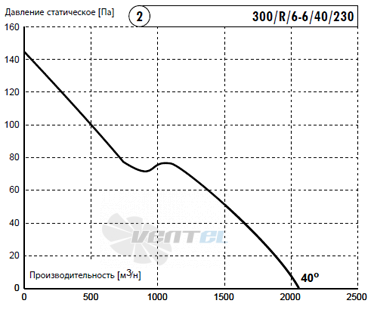 Deltafan 300-R-6-6-40-230 - описание, технические характеристики, графики