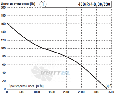 Deltafan 400-R-4-8-30-230 - описание, технические характеристики, графики