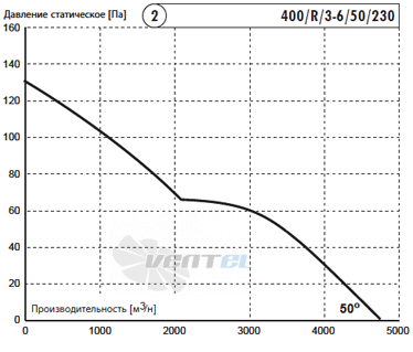 Deltafan 400-R-3-6-50-230 - описание, технические характеристики, графики