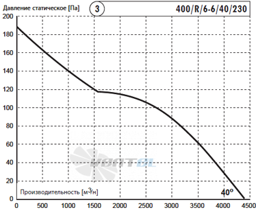 Deltafan 400-R-6-6-40-230 - описание, технические характеристики, графики