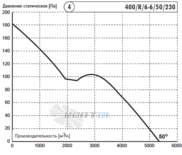 Deltafan 400-R-6-6-50-230 - описание, технические характеристики, графики