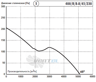 Deltafan 400-R-8-8-45-230 - описание, технические характеристики, графики