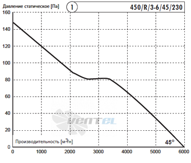 Deltafan 450-R-3-6-45-230 - описание, технические характеристики, графики