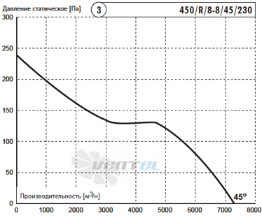 Deltafan 450-R-8-8-45-230 - описание, технические характеристики, графики