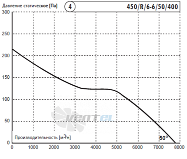 Deltafan 450-R-6-6-50-400 - описание, технические характеристики, графики