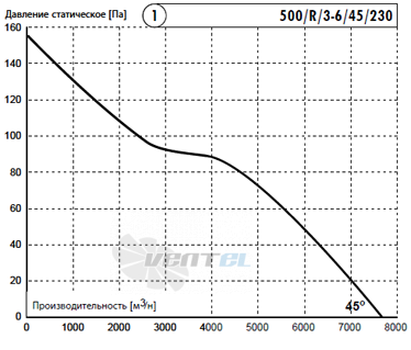 Deltafan 500-R-3-6-45-230 - описание, технические характеристики, графики