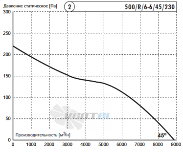 Deltafan 500-R-6-6-45-230 - описание, технические характеристики, графики