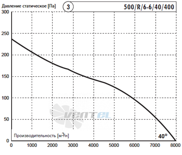 Deltafan 500-R-6-6-40-400 - описание, технические характеристики, графики