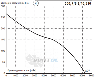 Deltafan 500-R-8-8-40-230 - описание, технические характеристики, графики