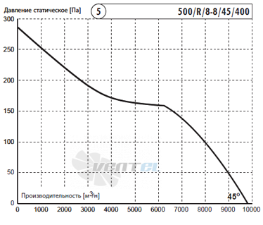Deltafan 500-R-8-8-45-400 - описание, технические характеристики, графики