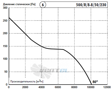 Deltafan 500-R-8-8-50-230 - описание, технические характеристики, графики