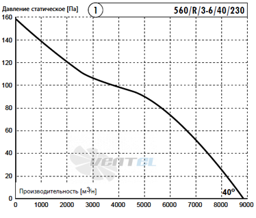 Deltafan 560-R-3-6-40-230 - описание, технические характеристики, графики