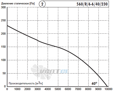 Deltafan 560-R-6-6-40-230 - описание, технические характеристики, графики