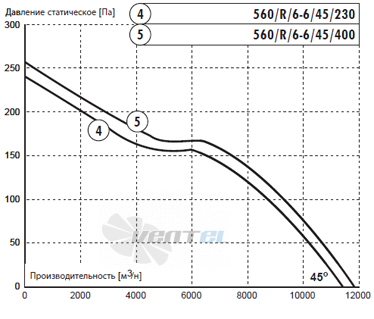 Deltafan 560-R-6-6-45-230 - описание, технические характеристики, графики