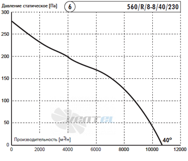 Deltafan 560-R-8-8-40-230 - описание, технические характеристики, графики