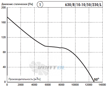 Deltafan 630-R-10-10-50-230-L - описание, технические характеристики, графики