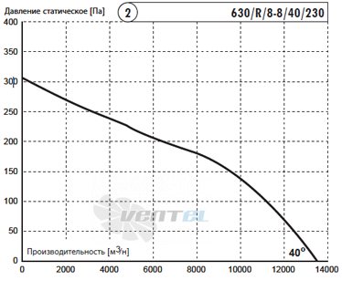 Deltafan 630-R-8-8-40-230 - описание, технические характеристики, графики