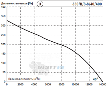 Deltafan 630-R-8-8-40-400 - описание, технические характеристики, графики