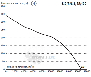 Deltafan 630-R-8-8-45-400 - описание, технические характеристики, графики