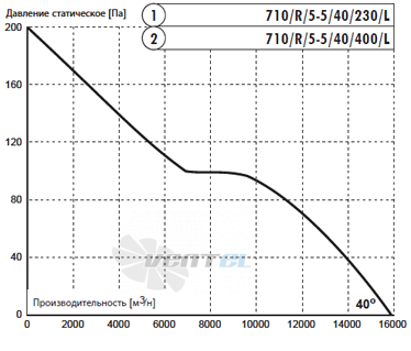 Deltafan 710-R-5-5-40-400-L - описание, технические характеристики, графики