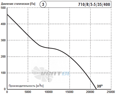 Deltafan 710-R-5-5-35-400 - описание, технические характеристики, графики
