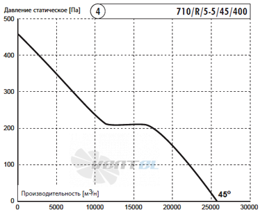 Deltafan 710-R-5-5-45-400 - описание, технические характеристики, графики