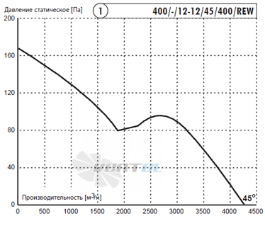 Deltafan(Польша) 400-R-12-12-45-400-REW - описание, технические характеристики, графики