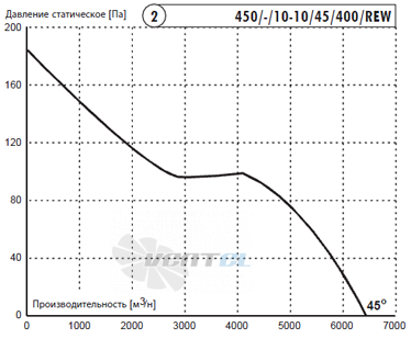 Deltafan(Польша) 450-R-10-10-45-400-REW - описание, технические характеристики, графики