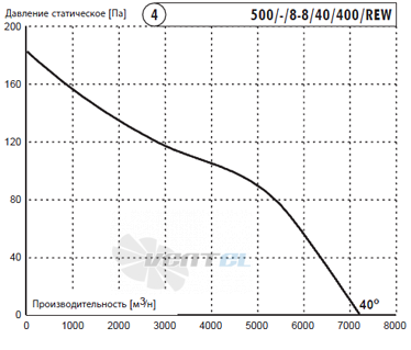 Deltafan(Польша) 500-R-8-8-40-400-REW - описание, технические характеристики, графики