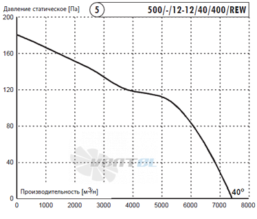 Deltafan(Польша) 500-R-12-12-40-400-REW - описание, технические характеристики, графики