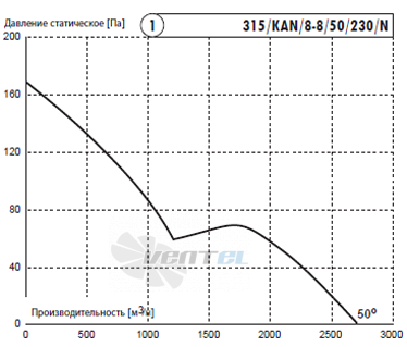 Deltafan(Польша) 315-KAN-8-8-50-230-N - описание, технические характеристики, графики