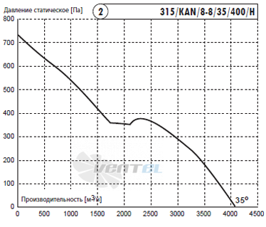 Deltafan(Польша) 315-KAN-8-8-35-400-H - описание, технические характеристики, графики