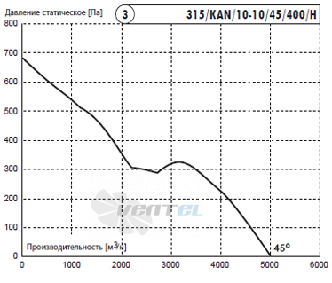 Deltafan(Польша) 315-KAN-10-10-45-400-H - описание, технические характеристики, графики