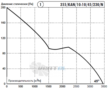 Deltafan(Польша) 355-KAN-10-10-45-230-N - описание, технические характеристики, графики