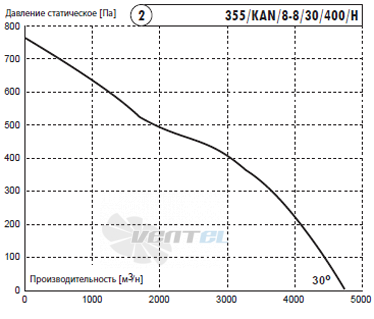 Deltafan(Польша) 355-KAN-8-8-30-400-H - описание, технические характеристики, графики