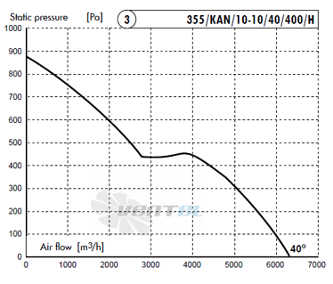 Deltafan(Польша) 355-KAN-10-10-40-400-H - описание, технические характеристики, графики