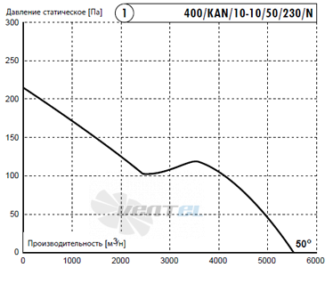 Deltafan(Польша) 400-KAN-10-10-50-230-N - описание, технические характеристики, графики