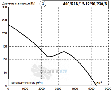 Deltafan(Польша) 400-KAN-12-12-50-230-N - описание, технические характеристики, графики